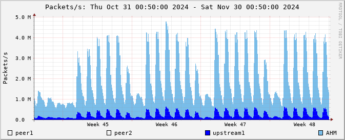 packets-month